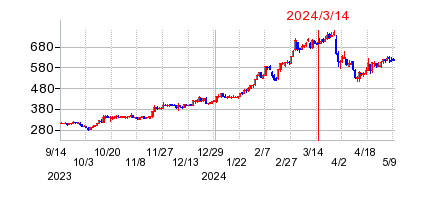2024年3月14日 15:06前後のの株価チャート